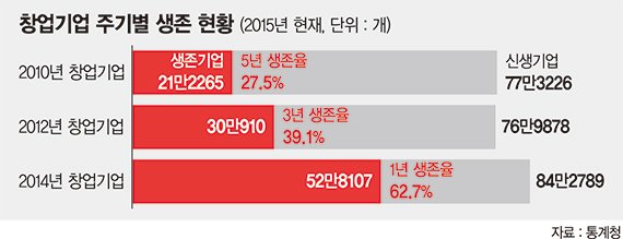 한국 창업기업(신생기업) 생존 주기, 통계청, 2018.08.12